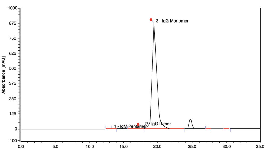 HPLC SEC Trace Graph