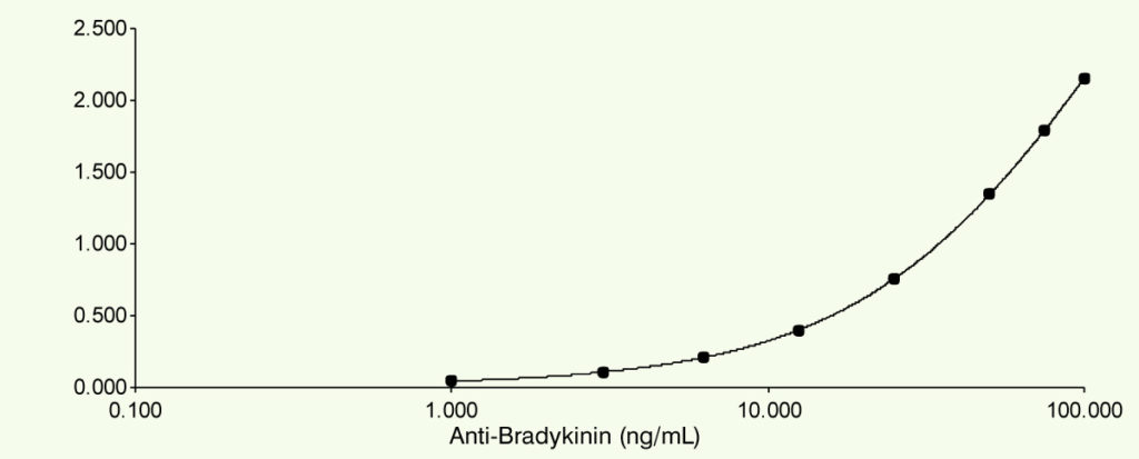 Rabbit Polyclonal Antibodies to Bradykinin Graph
