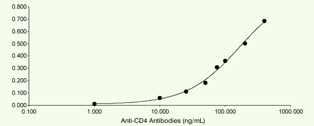 Rabbit Polyclonal Antibodies to CD4 Graph