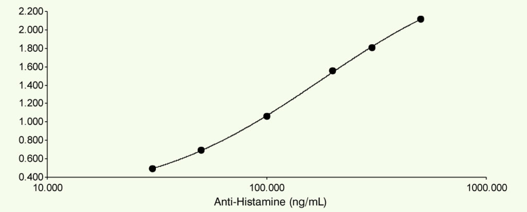 Rabbit Polyclonal Antibodies to Histamine Graph