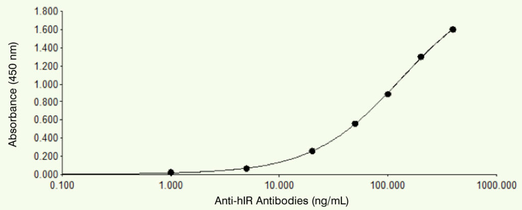 Rabbit Polyclonal Antibodies to Insulin Receptor Graph