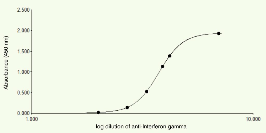 Rabbit Polyclonal Antibodies to Human IFN-Gamma - Log Dilution of anti-Interferon Gamma Graph