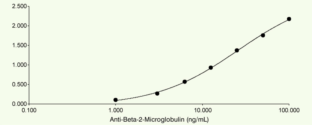 Rabbit Polyclonal Antibodies to Microglobin Graph