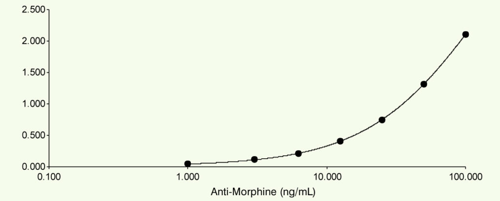 Rabbit Polyclonal Antibodies to Morphine Graph