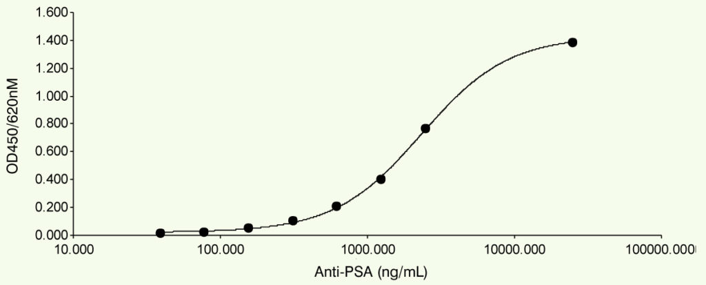 Rabbit Polyclonal Antibodies to Prostate Specific Antigen (PSA) Graph