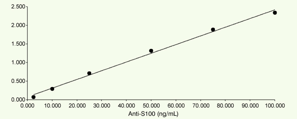 Rabbit Polyclonal Antibodies to Bovine S100 Graph