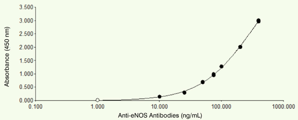 Rabbit Polyclonal Antibodies to NO Synthase Graph